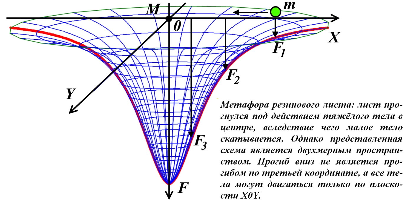 Гравитационная воронка