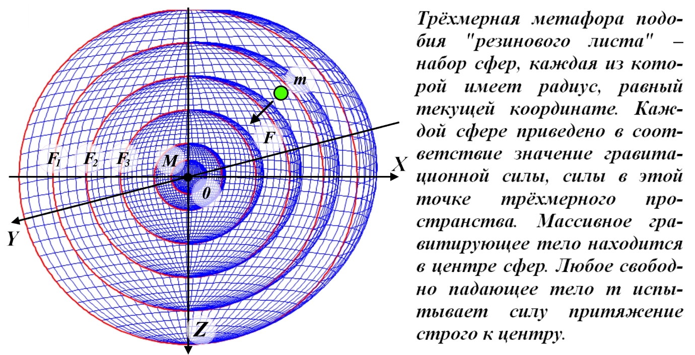 Гравитационная воронка