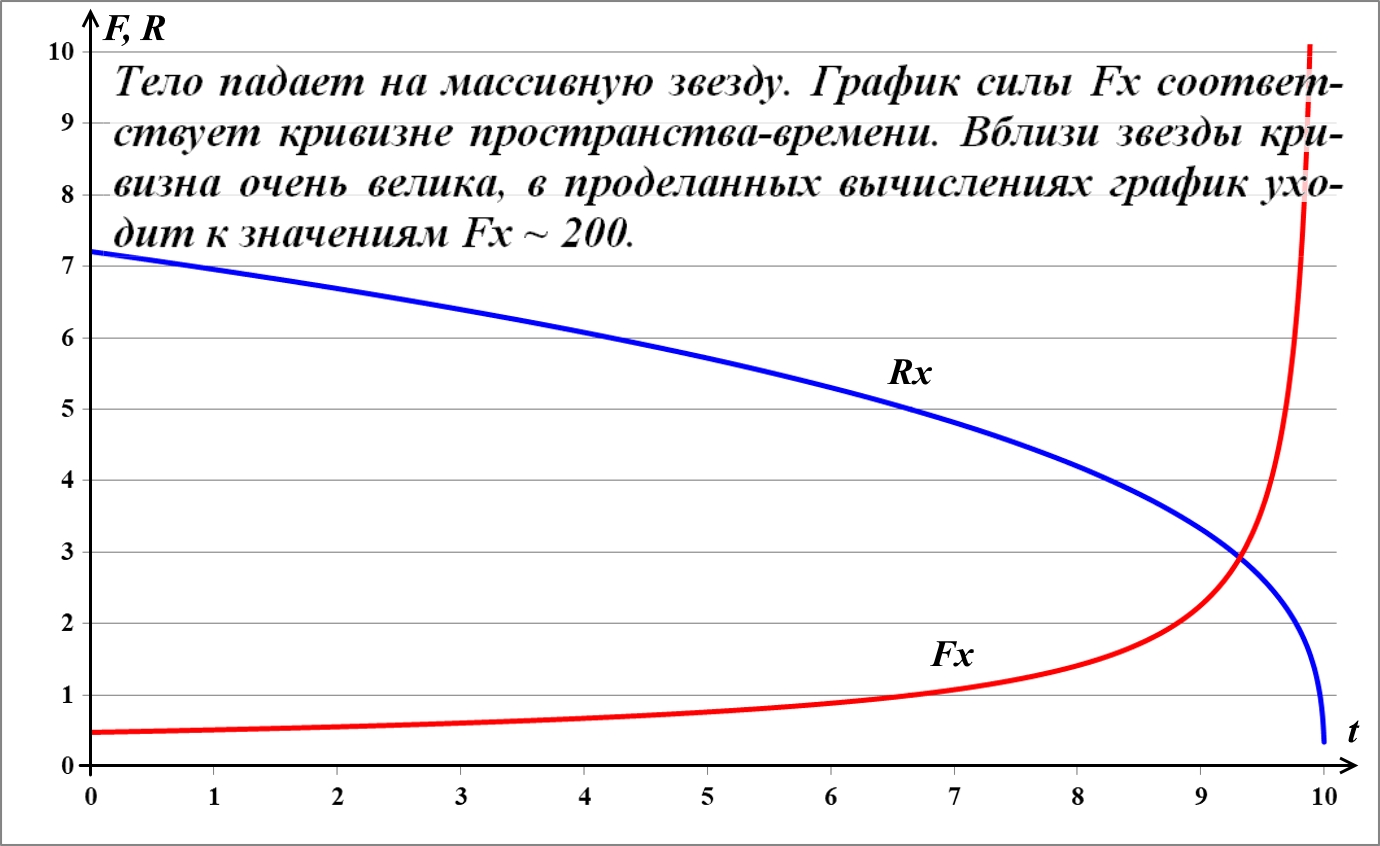 Гравитационная воронка