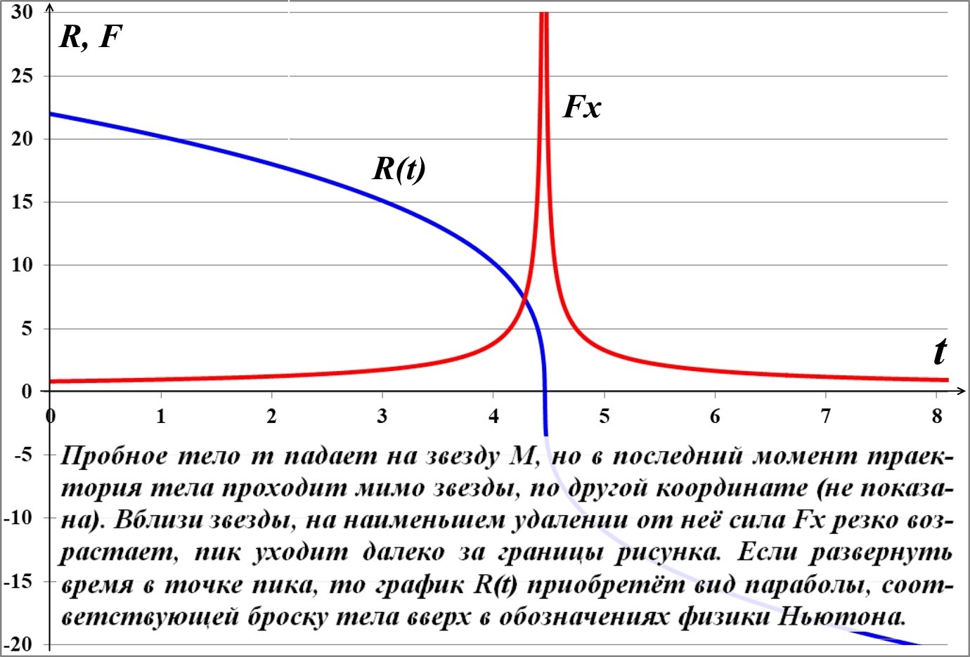 Гравитационная воронка