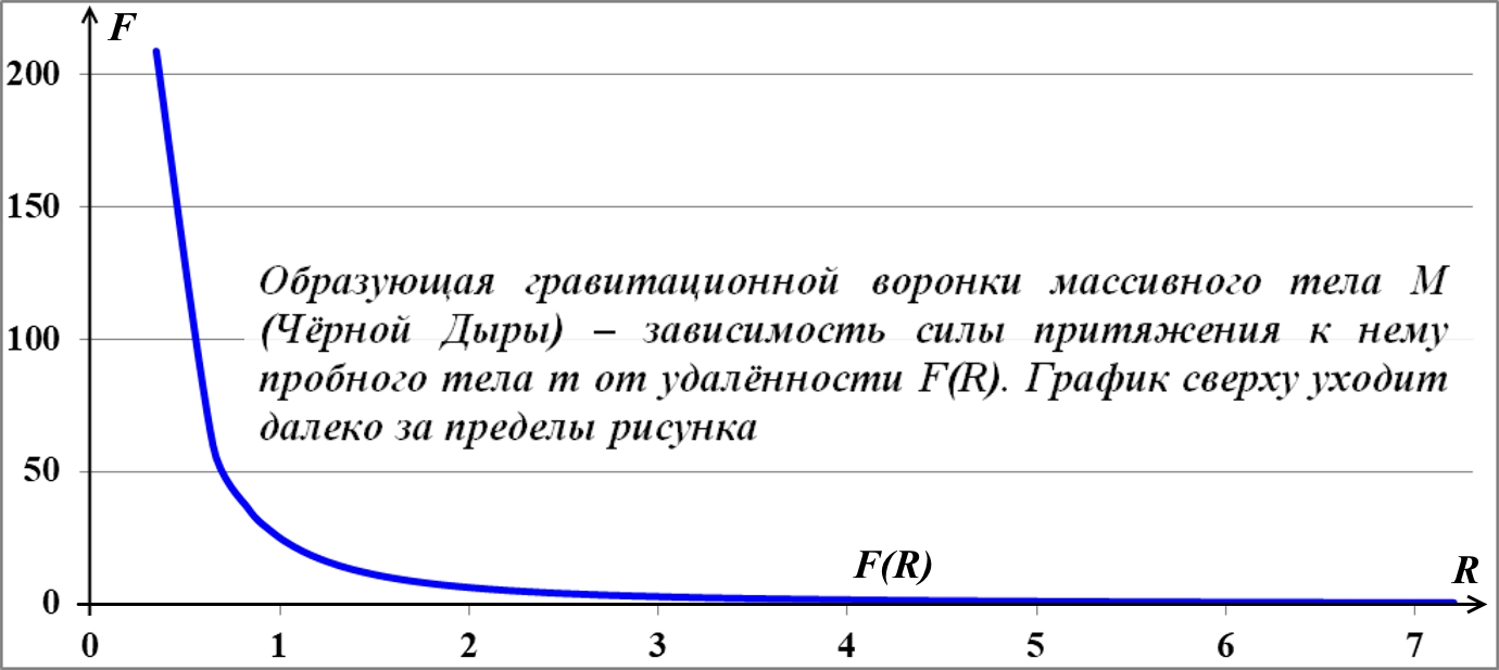 Гравитационная воронка