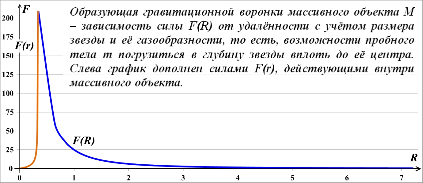 Гравитационная воронка