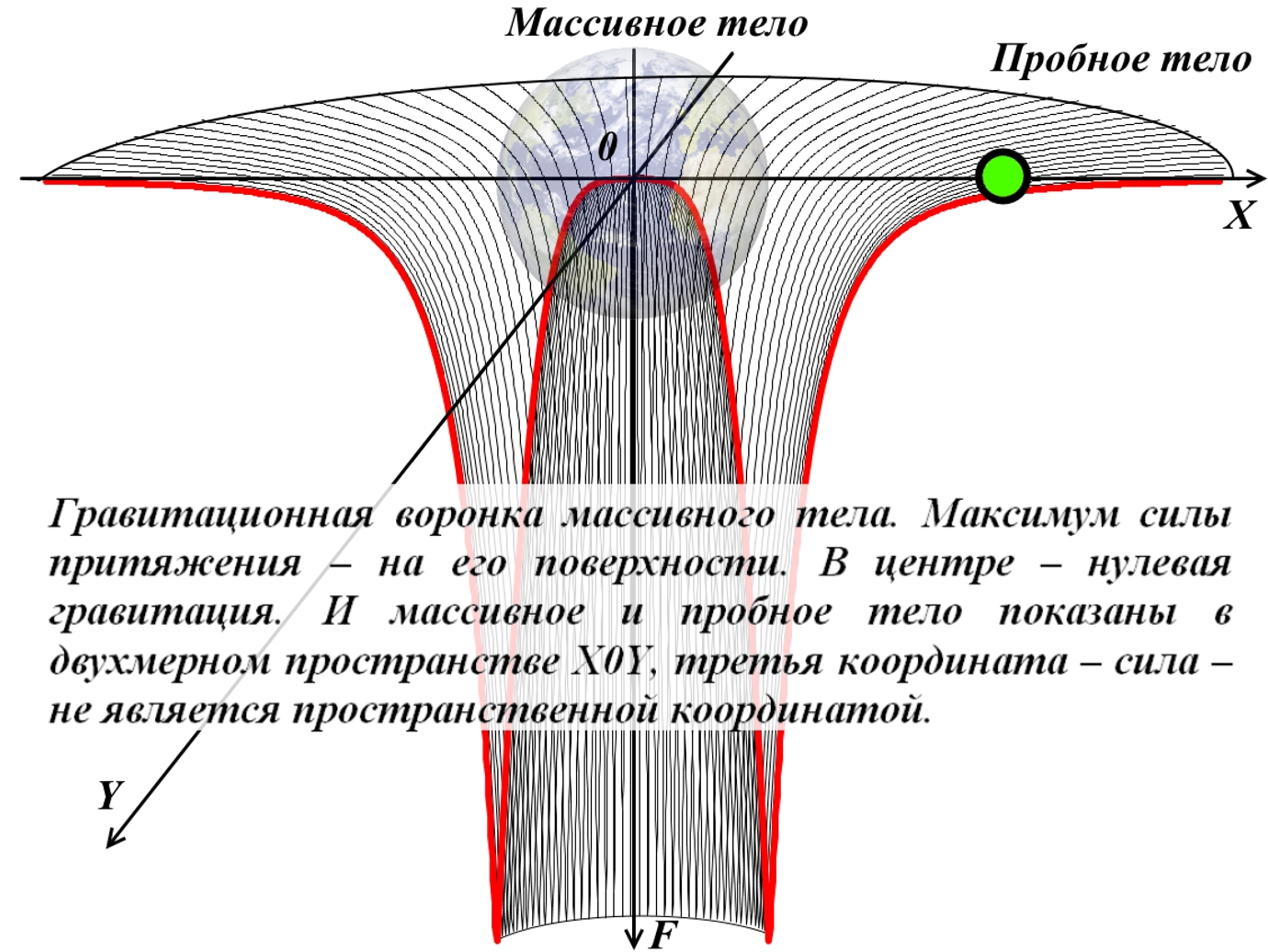 Гравитационная воронка